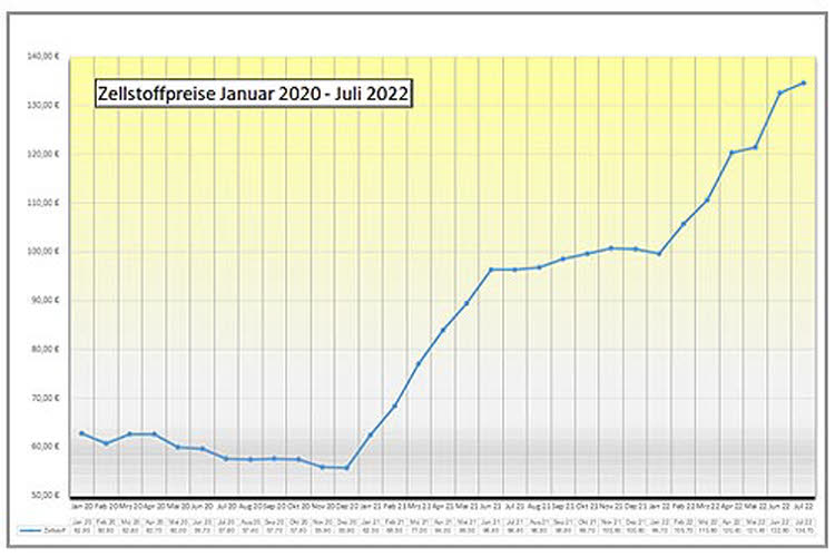 Entwicklung der Zellstoffpreise 01/2020 bis 07/2022